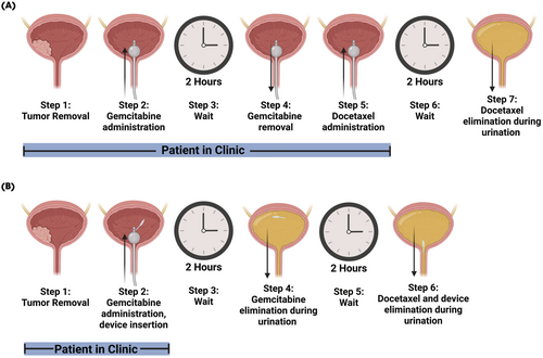 Figure 1 Sequential Gem/Doce regimen using the standard of care administration (A) compared to our DRIFT device (B). Created in BioRender. Byrne, J. (2025)